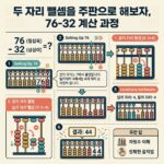 ai thumbnail infographic 두 자리 뺄셈을 주판으로 해보자 76 32 계산 과정 1789137862