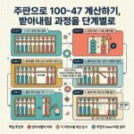 ai thumbnail infographic 주판으로 100 47 계산하기 받아내림 과정을 단계별로 1790765411