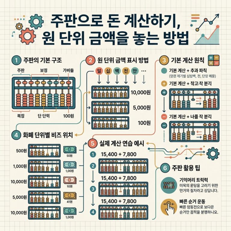 ai thumbnail infographic 주판으로 돈 계산하기 원 단위 금액을 놓는 방법 1790765946