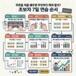 ai thumbnail infographic 주판을 처음 배우면 무엇부터 해야 할까 초보자 7일 연습 순서 1792076776