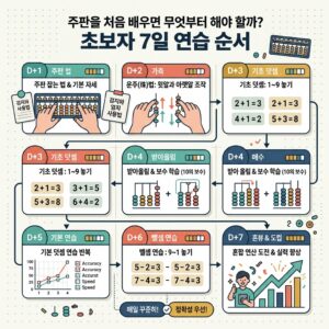 ai thumbnail infographic 주판을 처음 배우면 무엇부터 해야 할까 초보자 7일 연습 순서 1792076776
